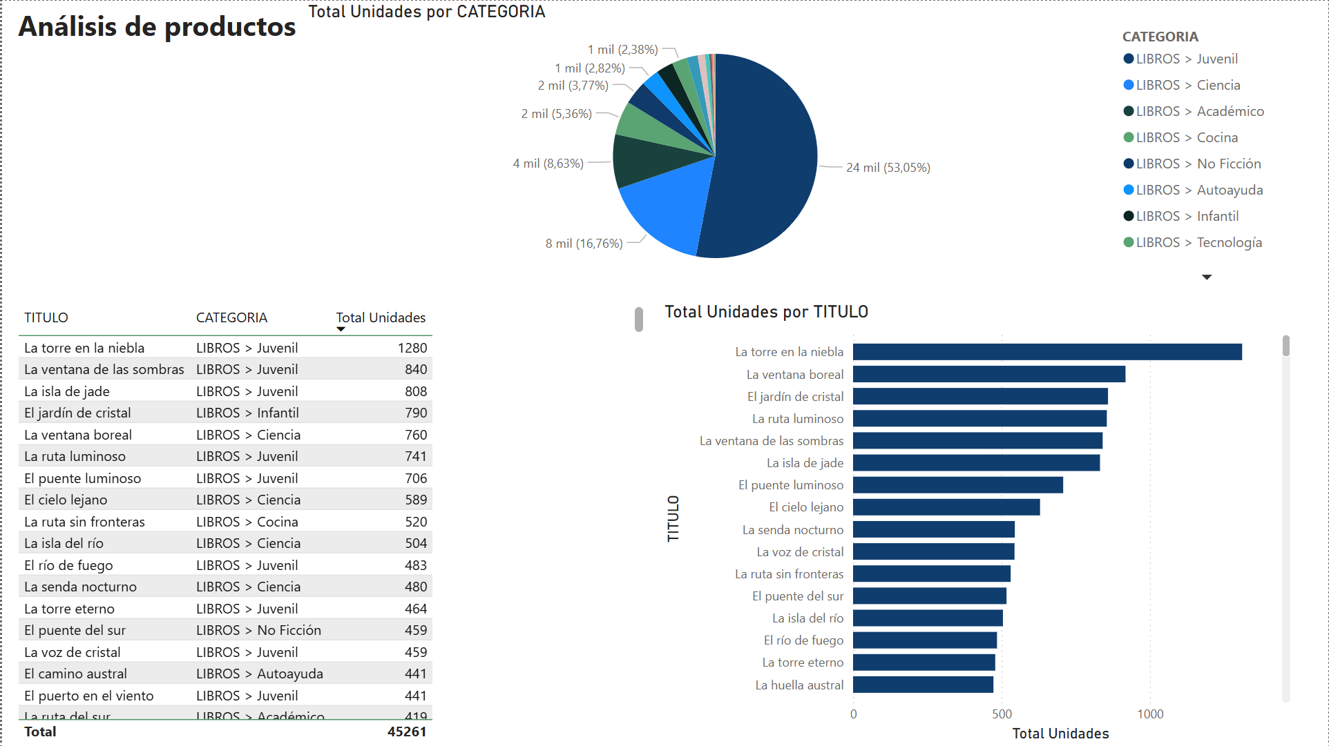 Dashboard comercial en Power BI — página 2