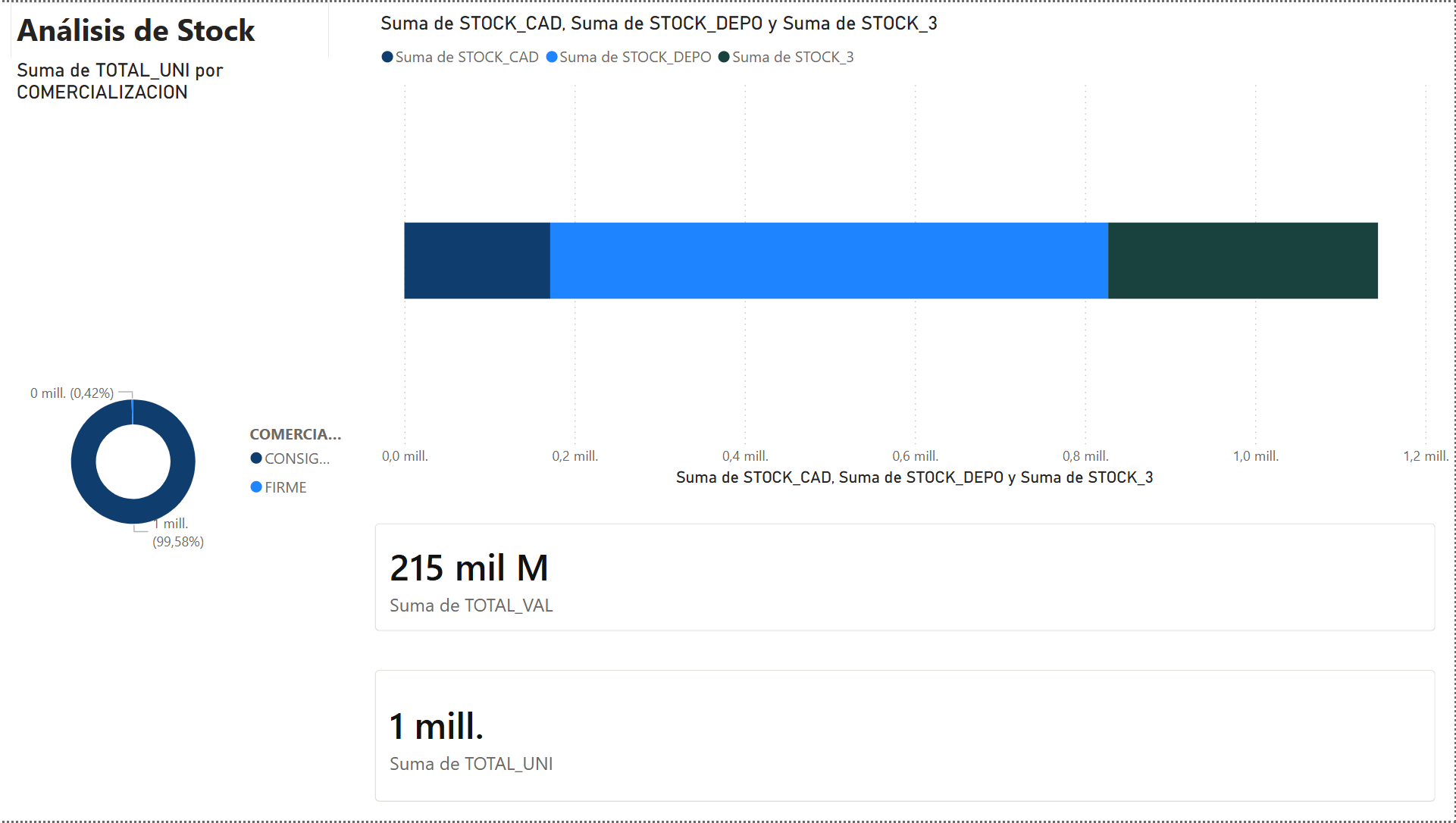 Dashboard comercial en Power BI — página 3